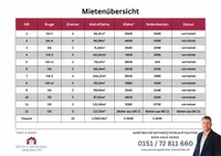Mietenübersicht