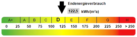 Kennwert Energieausweis