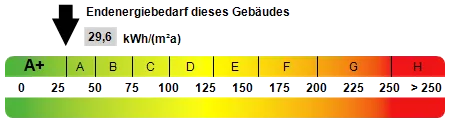 Kennwert Energieausweis