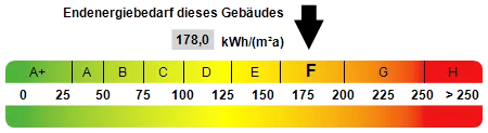 Kennwert Energieausweis