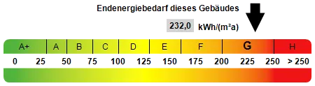 Kennwert Energieausweis